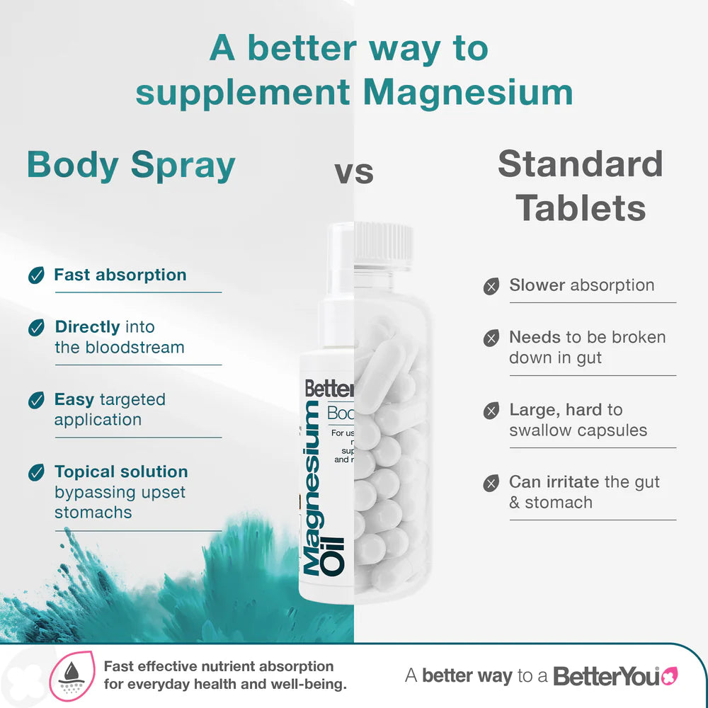 BetterYou Magnesium Oil Spray with pure magnesium chloride and water helping to support muscle function, energy production and normal nervous system health through the skin