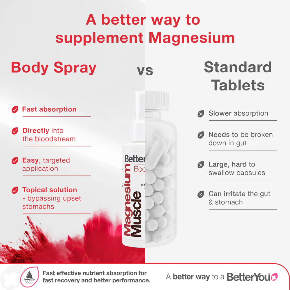 BetterYou Magnesium Muscle Body Spray for active adults and athletes seeking clinically proven transdermal magnesium to ease stiffness and aid recovery after exercise