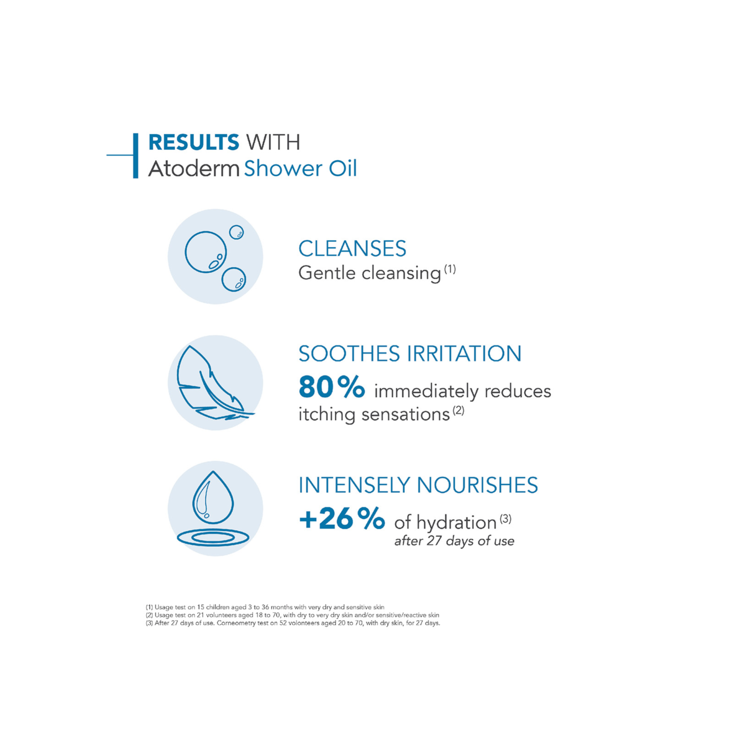 Bioderma Atoderm Shower Oil with niacinamide and lipid-replenishing agents helps strengthen skin barrier and reduce dryness for long-lasting hydration