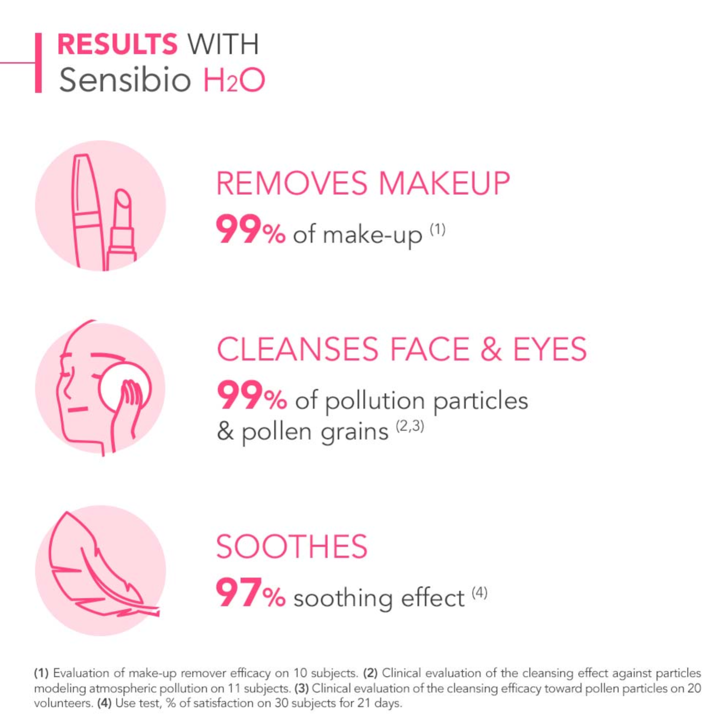 Bioderma Sensibio H2O micellar water for sensitive and allergic skin, gently removes makeup from face and eyes leaving skin clean and refreshed